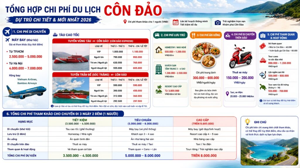 Côn Đảo旅游费用汇总表